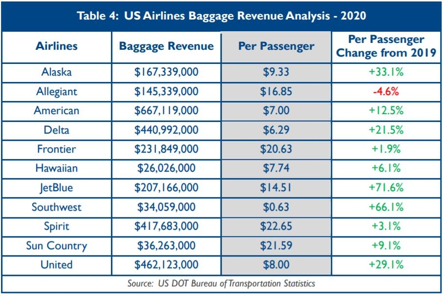 美国航司行李收入