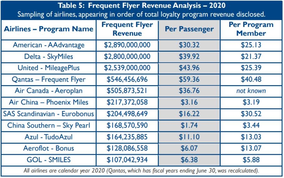 2020常旅客项目收入