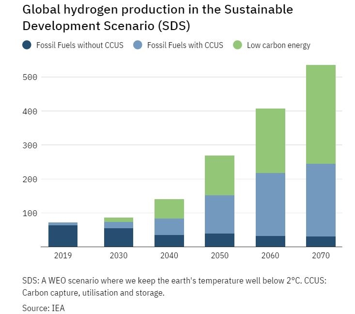 可持续发展情景假设（SDS）中的全球氢能源产量